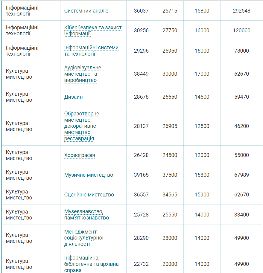Сколько стоит выучиться на бакалавра в Украине: цены по всем специальностям